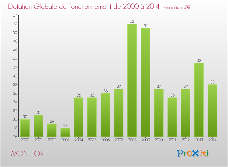 Evolution du montant de la Dotation Globale de Fonctionnement pour la commune de MONTFORT de 2000 à 2014 Evolution du montant de la Dotation Globale de Fonctionnement pour MONTFORT de 2000 à 2014