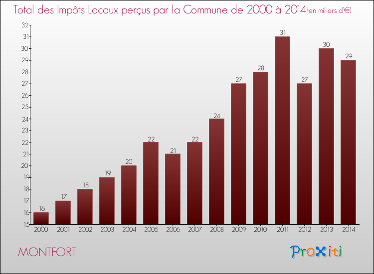 Evolution des Impôts Locaux pour la commune de MONTFORT de 2000 à 2014 Evolution des Impôts Locaux pour MONTFORT de 2000 à 2014