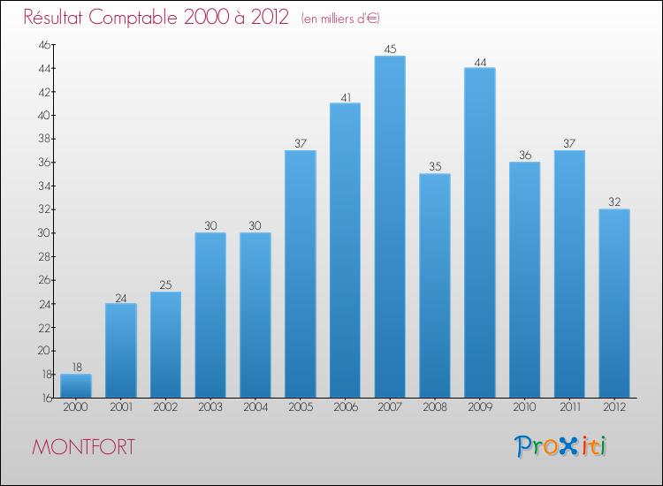 Evolution du résultat comptable pour la commune de MONTFORT de 2000 à 2012 Evolution du résultat comptable pour MONTFORT de 2000 à 2012