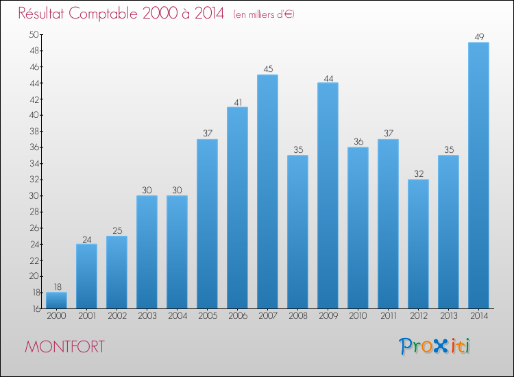 Evolution du résultat comptable pour la commune de MONTFORT de 2000 à 2014 Evolution du résultat comptable pour MONTFORT de 2000 à 2014