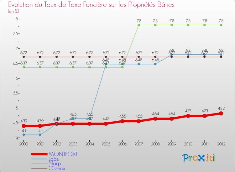 Evolution du taux de la taxe foncière sur le bati pour MONTFORT et les communes proches de 2000 à 2012 Comparaison des taux de taxe foncière sur le bati pour MONTFORT et les communes voisines de 2000 à 2012