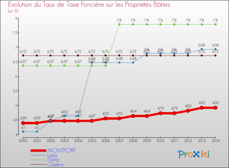 Evolution du taux de la taxe foncière sur le bati pour MONTFORT et les communes proches de 2000 à 2014 Comparaison des taux de taxe foncière sur le bati pour MONTFORT et les communes voisines de 2000 à 2014