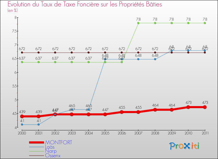 Evolution du taux de la taxe foncière sur le bati pour MONTFORT et les communes proches Comparaison des taux de taxe foncière sur le bati pour MONTFORT et les communes voisines