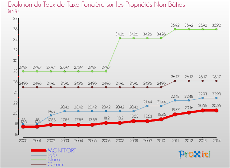 Evolution du taux de la taxe foncière sur les immeubles et terrains non batis pour MONTFORT et les communes proches de 2000 à 2014 Comparaison des taux de la taxe foncière sur les immeubles et terrains non batis pour MONTFORT et les communes voisines de 2000 à 2014