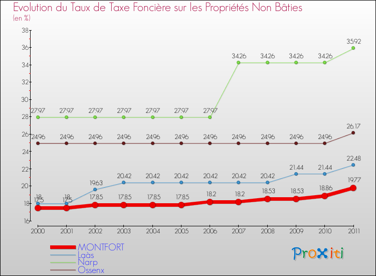 Evolution du taux de la taxe foncière sur les immeubles et terrains non batis pour MONTFORT et les communes proches Comparaison des taux de la taxe foncière sur les immeubles et terrains non batis pour MONTFORT et les communes voisines