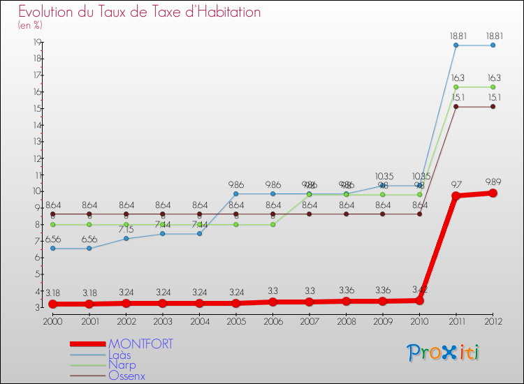 Evolution du taux de la taxe d'habitation pour MONTFORT et les communes proches Comparaison des taux de la taxe d'habitation pour MONTFORT et les communes voisines