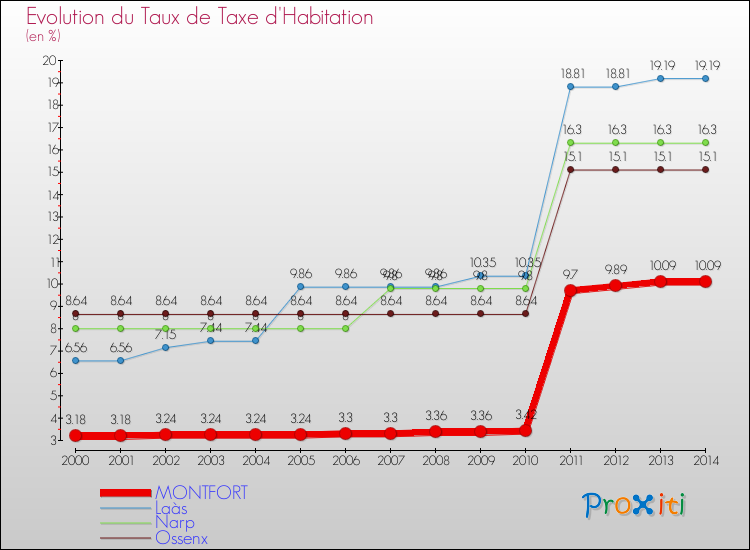Evolution du taux de la taxe d'habitation pour MONTFORT et les communes proches de 2000 à 2014 Comparaison des taux de la taxe d'habitation pour MONTFORT et les communes voisines de 2000 à 2014