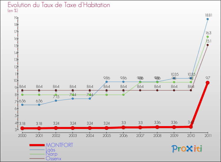 Evolution du taux de la taxe d'habitation pour MONTFORT et les communes proches Comparaison des taux de la taxe d'habitation pour MONTFORT et les communes voisines
