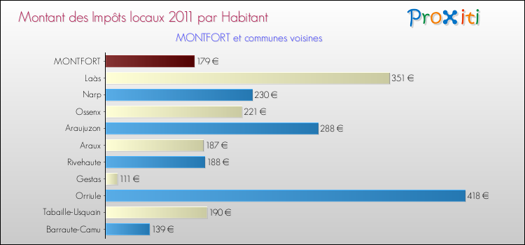 Montant des impôts locaux par Habitant pour MONTFORT et les communes proches Comparaison des impôts locaux par habitant pour MONTFORT et les communes voisines