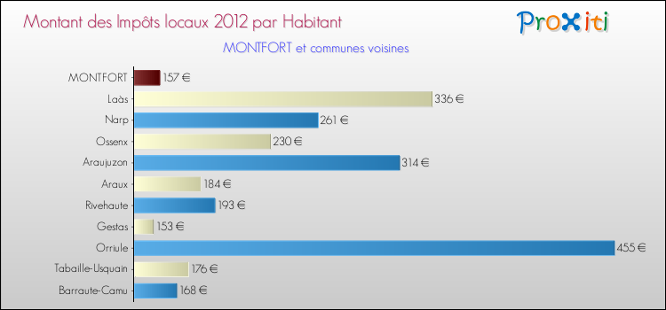 Montant des impôts locaux par Habitant pour MONTFORT et les communes proches Comparaison des impôts locaux par habitant pour MONTFORT et les communes voisines