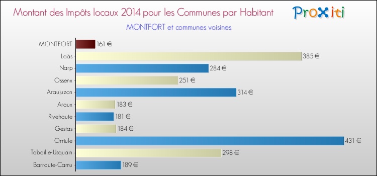 Montant des impôts locaux par Habitant pour MONTFORT et les communes proches en 2014 Comparaison des impôts locaux par habitant pour MONTFORT et les communes voisines en 2014