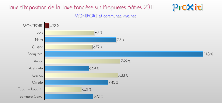 Taux d'imposition de la taxe foncière sur le bati 2011 pour MONTFORT et les communes proches Comparaison des taux d'imposition de la taxe foncière sur le bati 2011 pour MONTFORT et les communes voisines