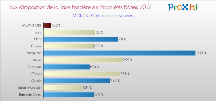 Taux d'imposition de la taxe foncière sur le bati 2012 pour MONTFORT et les communes proches Comparaison des taux d'imposition de la taxe foncière sur le bati 2012 pour MONTFORT et les communes voisines