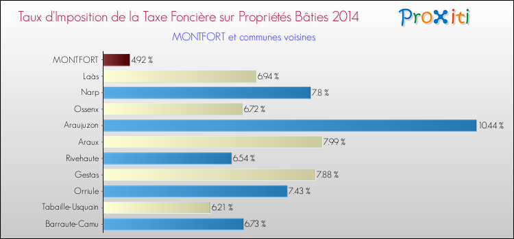 Taux d'imposition de la taxe foncière sur le bati 2014 pour MONTFORT et les communes proches Comparaison des taux d'imposition de la taxe foncière sur le bati 2014 pour MONTFORT et les communes voisines