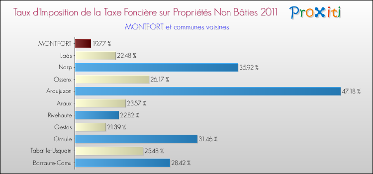 Taux d'imposition de la taxe foncière sur les immeubles et terrains non batis 2011 pour MONTFORT et les communes proches Comparaison des taux d'imposition de la taxe foncière sur les immeubles et terrains non batis 2011 pour MONTFORT et les communes voisines