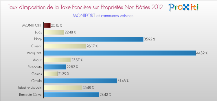 Taux d'imposition de la taxe foncière sur les immeubles et terrains non batis 2012 pour MONTFORT et les communes proches Comparaison des taux d'imposition de la taxe foncière sur les immeubles et terrains non batis 2012 pour MONTFORT et les communes voisines