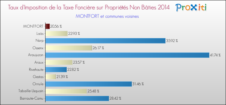 Taux d'imposition de la taxe foncière sur les immeubles et terrains non batis 2014 pour MONTFORT et les communes proches Comparaison des taux d'imposition de la taxe foncière sur les immeubles et terrains non batis 2014 pour MONTFORT et les communes voisines
