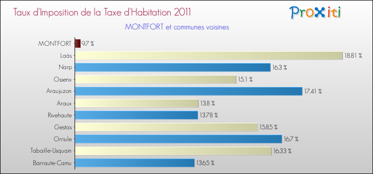 Taux d'imposition de la taxe d'habitation 2011 pour MONTFORT et les communes proches Comparaison des taux d'imposition de la taxe d'habitation 2011 pour MONTFORT et les communes voisines
