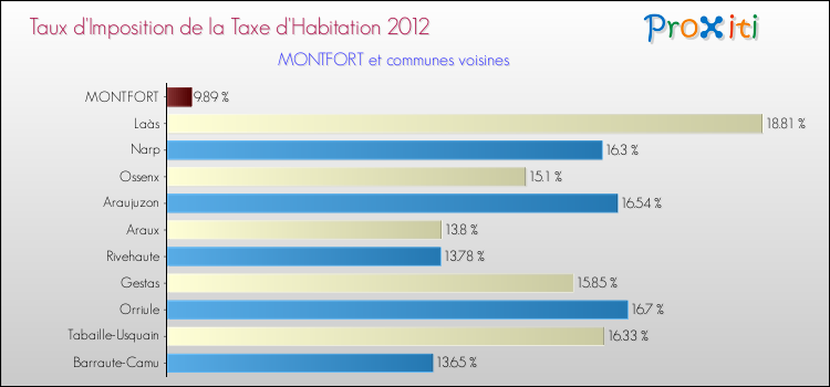 Taux d'imposition de la taxe d'habitation 2012 pour MONTFORT et les communes proches Comparaison des taux d'imposition de la taxe d'habitation 2012 pour MONTFORT et les communes voisines
