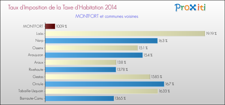 Taux d'imposition de la taxe d'habitation 2014 pour MONTFORT et les communes proches Comparaison des taux d'imposition de la taxe d'habitation 2014 pour MONTFORT et les communes voisines