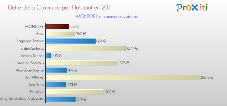Dette par habitant de la commune en 2011 pour MONTORY et les communes proches Comparaison de la dette par habitant de la commune en 2011 pour MONTORY et les communes voisines