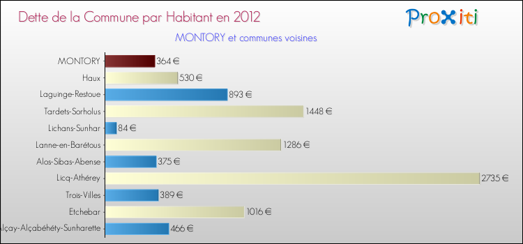 Dette par habitant de la commune en 2012 pour MONTORY et les communes proches Comparaison de la dette par habitant de la commune en 2012 pour MONTORY et les communes voisines