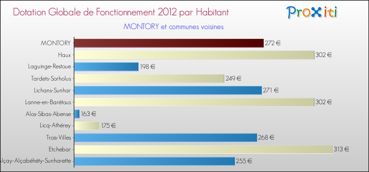 Montant des dotations globales de fonctionnement DGF par Habitant pour MONTORY et les communes proches Comparaison des des dotations globales de fonctionnement DGF par habitant pour MONTORY et les communes voisines