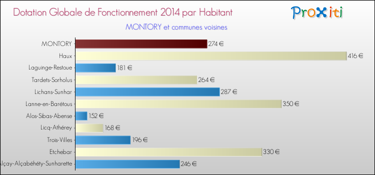 Montant des dotations globales de fonctionnement DGF par Habitant pour MONTORY et les communes proches en 2014. Comparaison des des dotations globales de fonctionnement DGF par habitant pour MONTORY et les communes voisines en 2014.