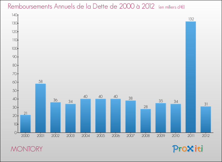 Evolution de l'annuité de la dette pour la commune de MONTORY de 2000 à 2012 Annuités de la dette pour MONTORY de 2000 à 2012
