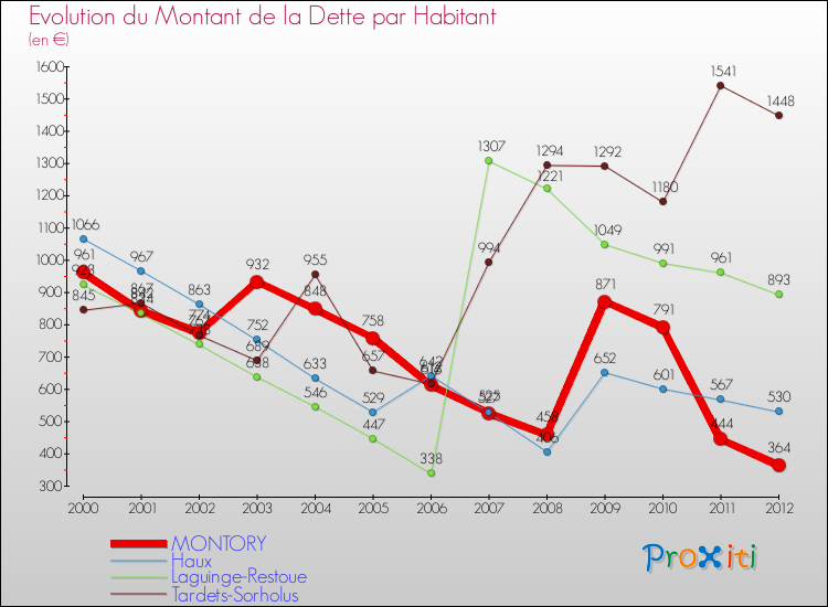 Evolution de la dette par habitant pour la commune de MONTORY et les communes proches de 2000 à 2012 Comparaison de la dette par habitant pour MONTORY et les communes voisines de 2000 à 2012