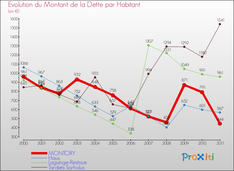 Evolution de la dette par habitant pour la commune de MONTORY et les communes proches Comparaison de la dette par habitant pour MONTORY et les communes voisines