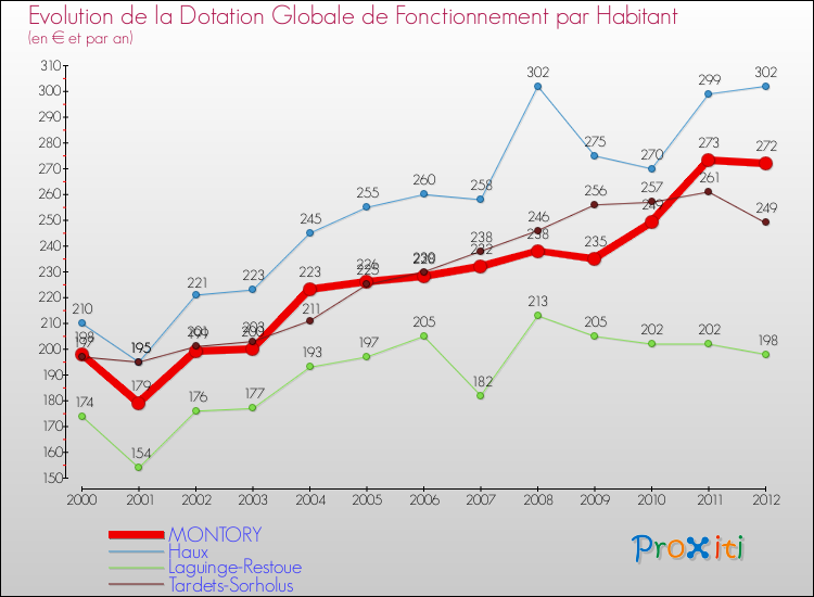 Evolution et montant de la dotation globale de fonctionnement par Habitant pour MONTORY et les communes proches Comparaison des dotations globales de fonctionnement par habitant pour MONTORY et les communes voisines