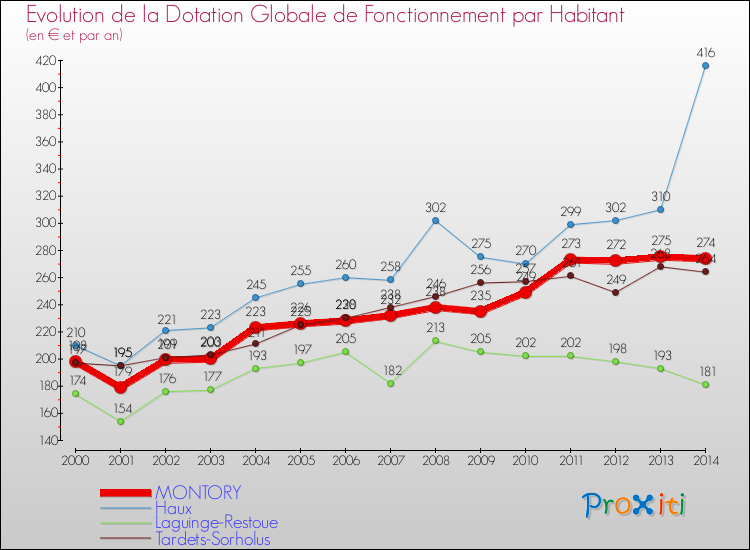Evolution et montant de la dotation globale de fonctionnement par Habitant pour MONTORY et les communes proches de 2000 à 2014. Comparaison des dotations globales de fonctionnement par habitant pour MONTORY et les communes voisines de 2000 à 2014.