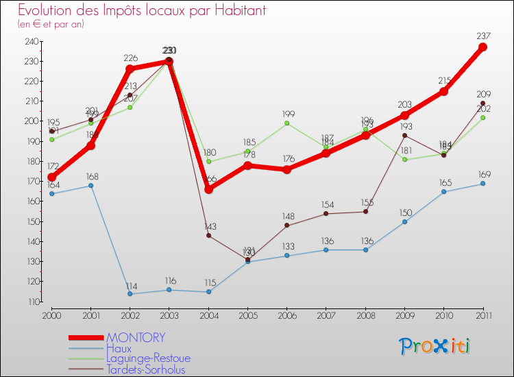Evolution et montant des impôts locaux par Habitant pour MONTORY et les communes proches Comparaison des impôts locaux par habitant pour MONTORY et les communes voisines