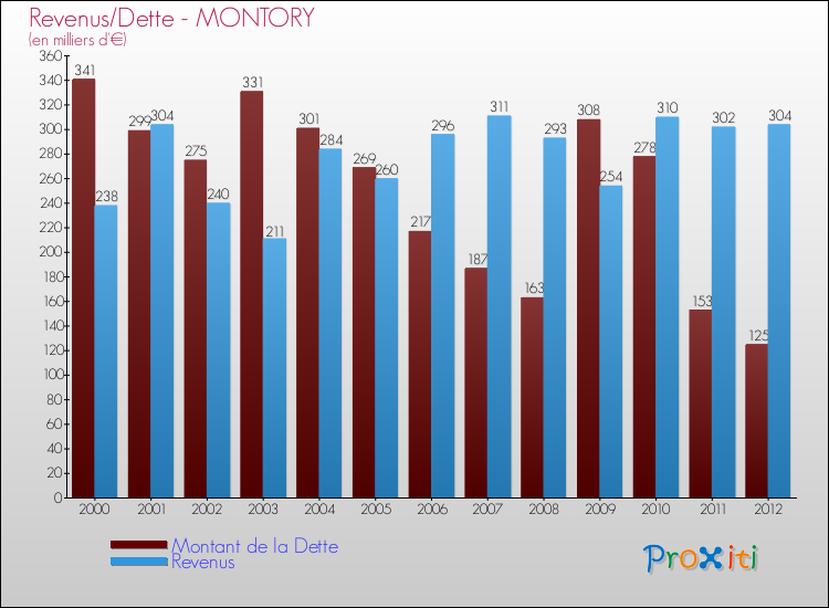 Evolution comparée de la dette et des revenus pour la commune de MONTORY de 2000 à 2012 Comparaison de la dette et des revenus pour MONTORY de 2000 à 2012