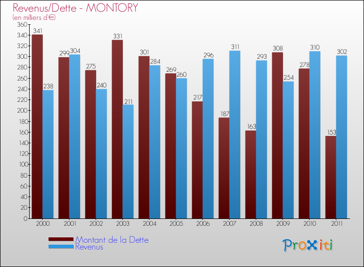 Evolution comparée de la dette et des revenus pour la commune de MONTORY de 2000 à 2011 Comparaison de la dette et des revenus pour MONTORY de 2000 à 2011