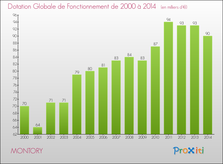 Evolution du montant de la Dotation Globale de Fonctionnement pour la commune de MONTORY de 2000 à 2014 Evolution du montant de la Dotation Globale de Fonctionnement pour MONTORY de 2000 à 2014