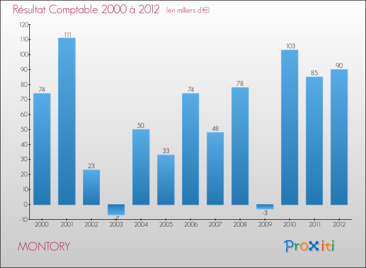 Evolution du résultat comptable pour la commune de MONTORY de 2000 à 2012 Evolution du résultat comptable pour MONTORY de 2000 à 2012