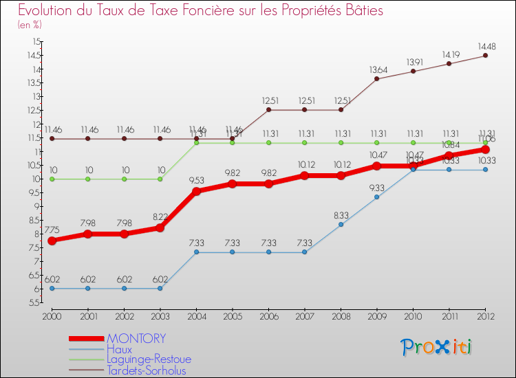 Evolution du taux de la taxe foncière sur le bati pour MONTORY et les communes proches de 2000 à 2012 Comparaison des taux de taxe foncière sur le bati pour MONTORY et les communes voisines de 2000 à 2012