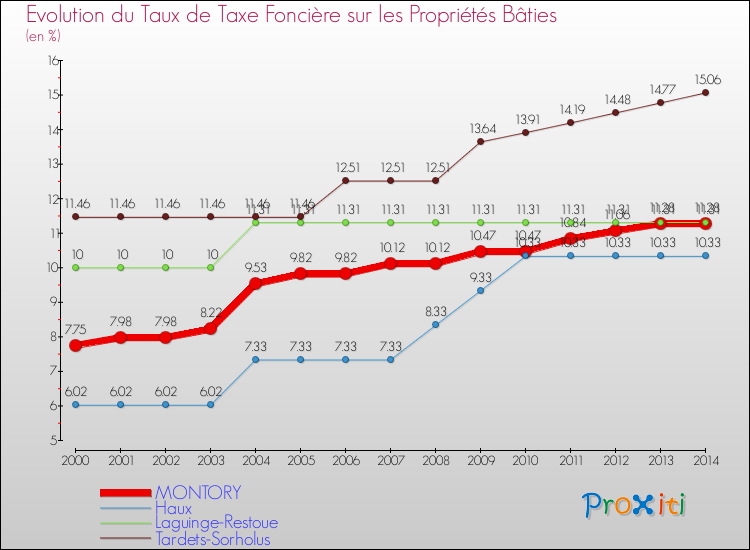 Evolution du taux de la taxe foncière sur le bati pour MONTORY et les communes proches de 2000 à 2014 Comparaison des taux de taxe foncière sur le bati pour MONTORY et les communes voisines de 2000 à 2014