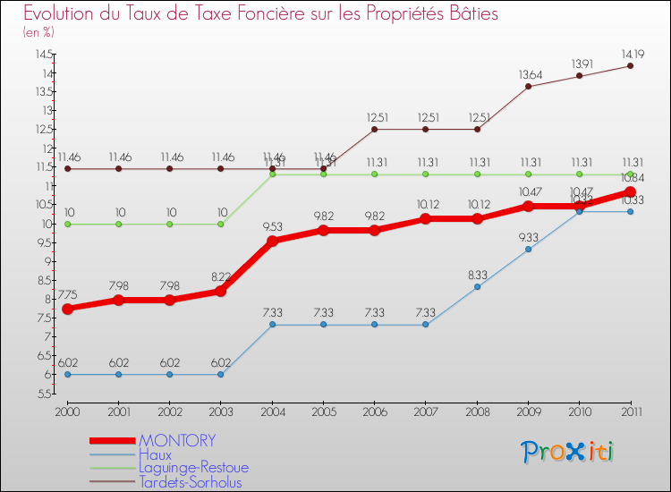 Evolution du taux de la taxe foncière sur le bati pour MONTORY et les communes proches Comparaison des taux de taxe foncière sur le bati pour MONTORY et les communes voisines