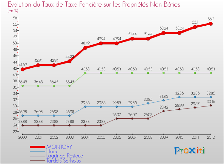 Evolution du taux de la taxe foncière sur les immeubles et terrains non batis pour MONTORY et les communes proches de 2000 à 2012 Comparaison des taux de la taxe foncière sur les immeubles et terrains non batis pour MONTORY et les communes voisines de 2000 à 2012
