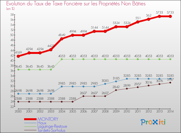 Evolution du taux de la taxe foncière sur les immeubles et terrains non batis pour MONTORY et les communes proches de 2000 à 2014 Comparaison des taux de la taxe foncière sur les immeubles et terrains non batis pour MONTORY et les communes voisines de 2000 à 2014