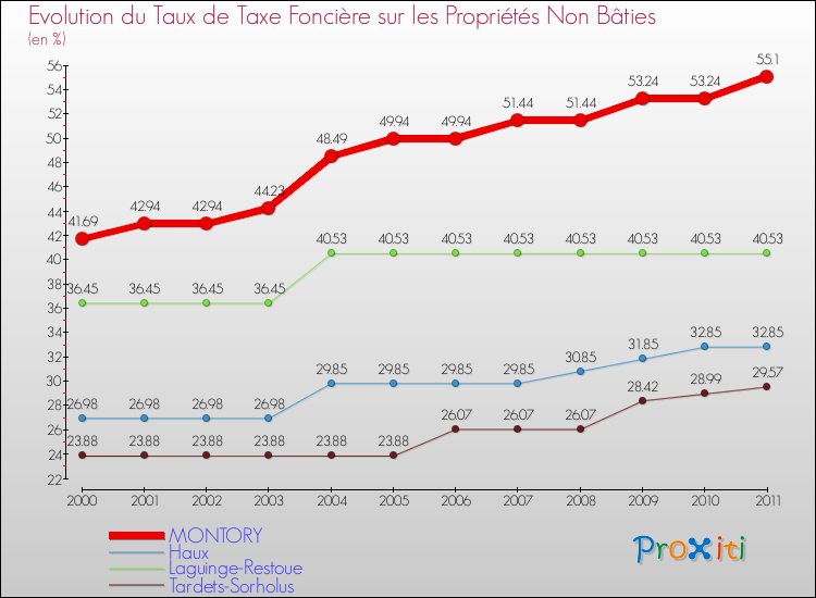 Evolution du taux de la taxe foncière sur les immeubles et terrains non batis pour MONTORY et les communes proches Comparaison des taux de la taxe foncière sur les immeubles et terrains non batis pour MONTORY et les communes voisines