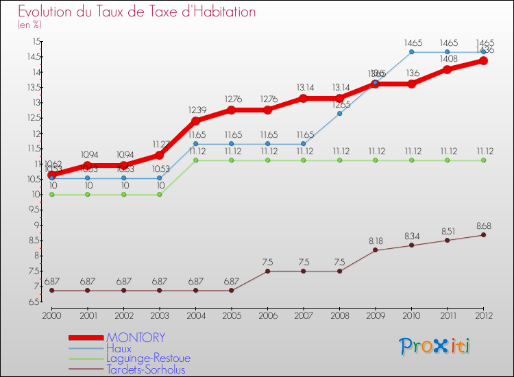 Evolution du taux de la taxe d'habitation pour MONTORY et les communes proches Comparaison des taux de la taxe d'habitation pour MONTORY et les communes voisines