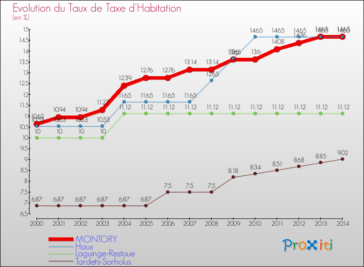Evolution du taux de la taxe d'habitation pour MONTORY et les communes proches de 2000 à 2014 Comparaison des taux de la taxe d'habitation pour MONTORY et les communes voisines de 2000 à 2014