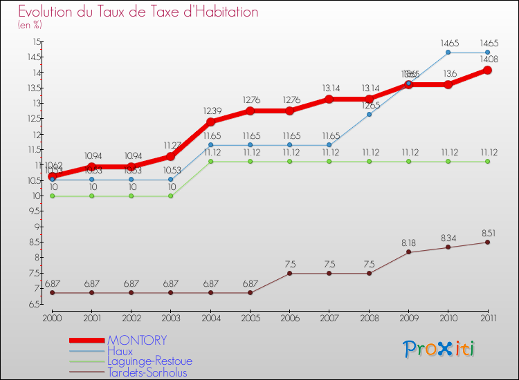 Evolution du taux de la taxe d'habitation pour MONTORY et les communes proches Comparaison des taux de la taxe d'habitation pour MONTORY et les communes voisines