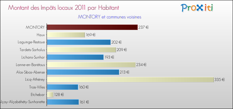 Montant des impôts locaux par Habitant pour MONTORY et les communes proches Comparaison des impôts locaux par habitant pour MONTORY et les communes voisines