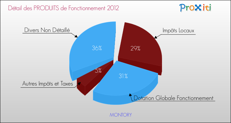 Décomposition du Budget de Fonctionnement 2012 de la commune de MONTORY Budget de Fonctionnement 2012 pour la commune de MONTORY