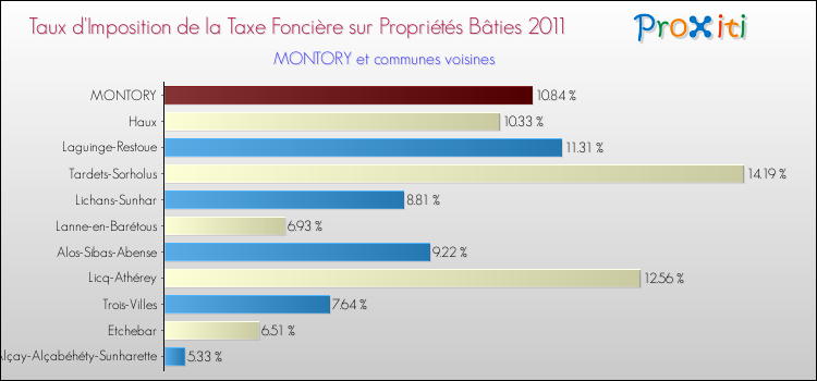 Taux d'imposition de la taxe foncière sur le bati 2011 pour MONTORY et les communes proches Comparaison des taux d'imposition de la taxe foncière sur le bati 2011 pour MONTORY et les communes voisines
